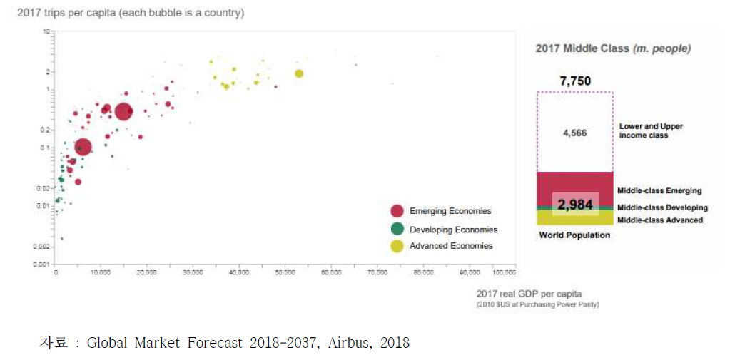 경제 국가분류별 항공 여행 백분율
