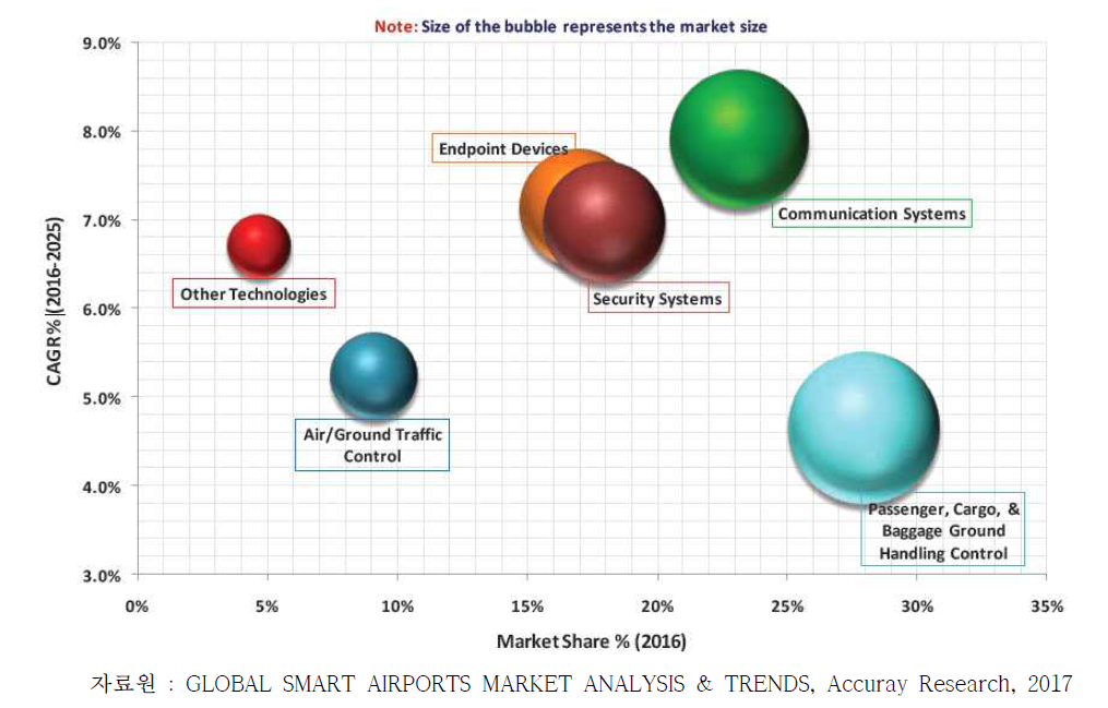 기술별 글로벌 Smart Airport 시장 규모