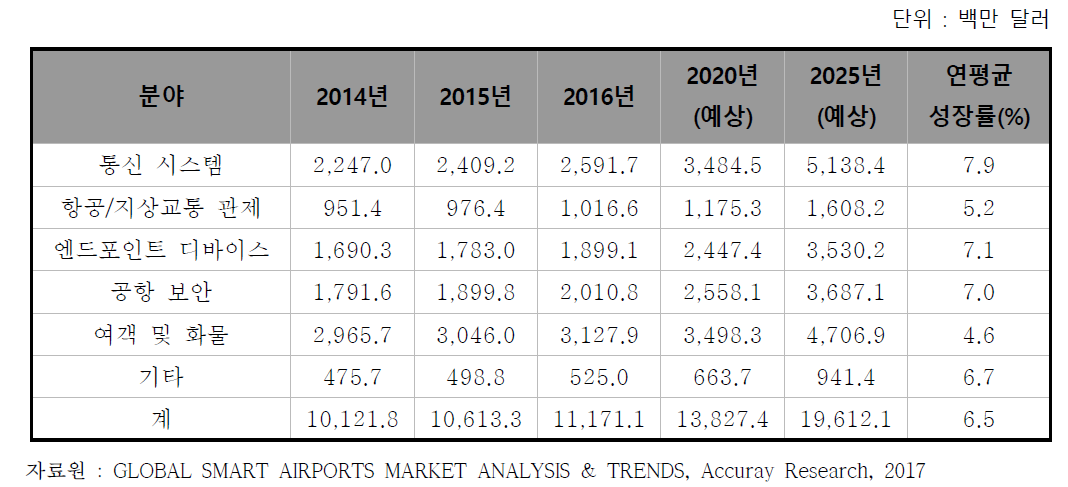 세계 스마트공항 시장 - 기술 분야별 관련 시장 규모(2014~2025)