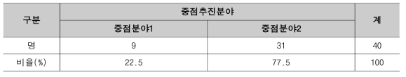 기술수요조사 결과 중점추진분야별 응답자 비중