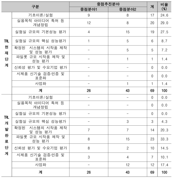 TRL 단계별 수요조사 결과