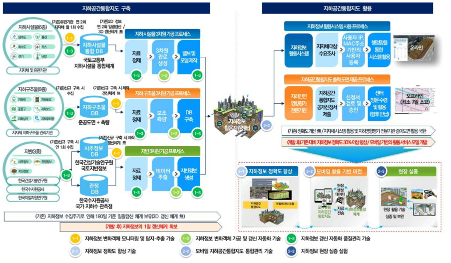 지하공간통합지도 구축·활용 프로세스 및 기술 개발 목표