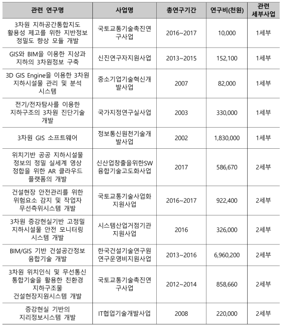 지하공간정보 갱신 자동화 및 활용지원 기술 관련 연구