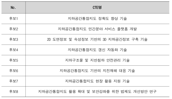 핵심기술요소(CTE) 후보