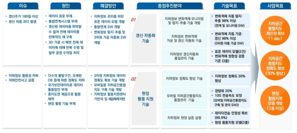 지하공간통합지도 갱신 자동화 및 활용 지원기술 개발 목표