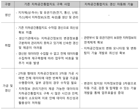 (1세부) 지하공간통합지도 갱신 자동화 기술의 필요성