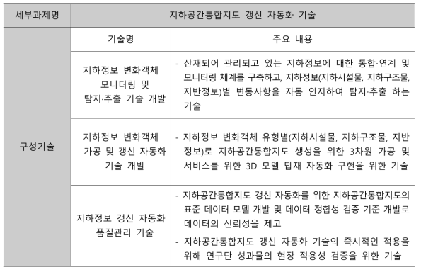 (1세부) 지하공간통합지도 갱신 자동화 기술 주요 내용