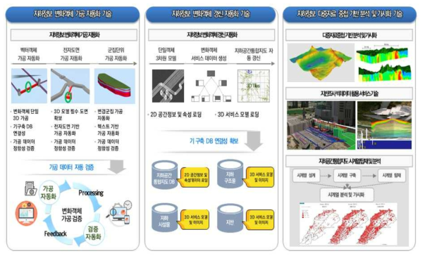 (1-2세부) 지하정보 변화객체 가공 및 갱신 자동화 기술 개념도