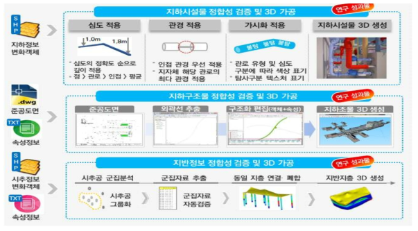 지하정보 변화객체 가공 기술 개념도