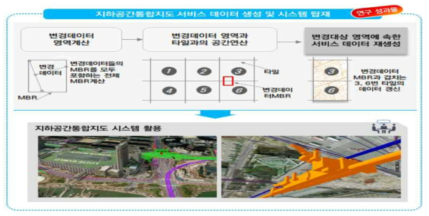 지하정보 변화객체 갱신 자동화 기술 개념도