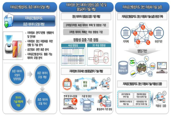 (1-3세부) 지하공정보 갱신 자동화 품질관리 기술 개념도