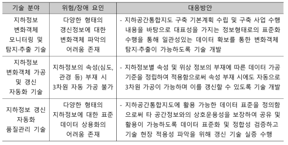 (1세부) 지하공간통합지도 갱신 자동화 기술 위험요소 및 대응방안