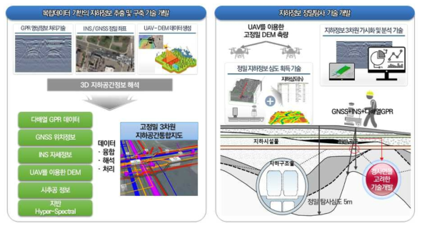 (2-1세부) 지하정보 정확도 향상 기술 개념도