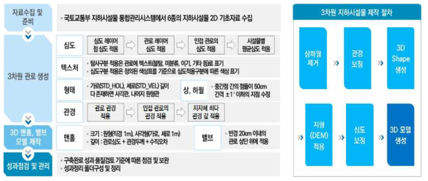 지하시설물 3D 구축 절차