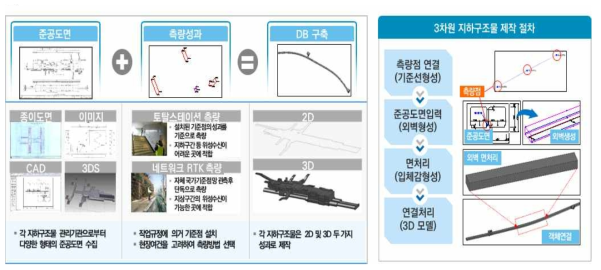 지하구조물 3D 구축 절차