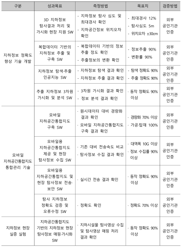 (2세부) 지하공간통합지도 현장· 활용 지원 기술 정략적 목표