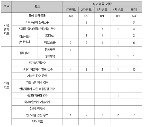 (2-2세부) 모바일 지하공간통합지도 통합관리 기술 연차별 성과지표