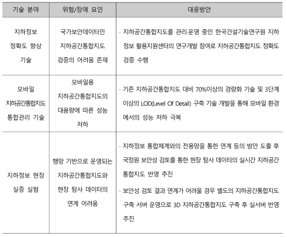 (2세부) 지하공간통합지도 현장 활용 지원 기술 위험요소 및 대응방안