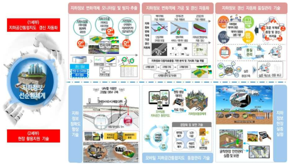 지하공간통합지도 갱신 자동화 및 탐사현장 활용지원 기술 개발 체계