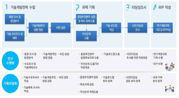 기획연구 추진전략