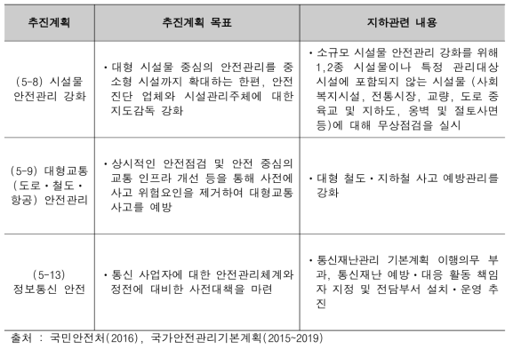 국가안전관리 기본계획의 안전관리 정책 중 지하부문 관련 사항