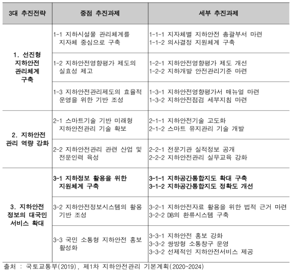 제1차 지하안전관리 기본계획의 3대 추진전략별 세부 추진과제