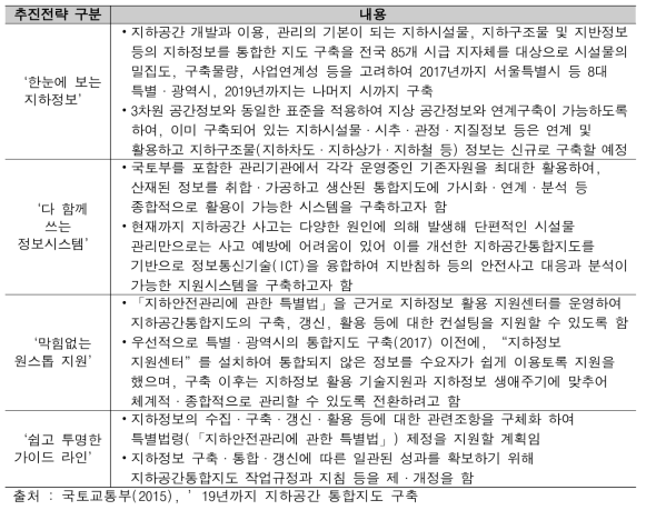 지하공간통합지도 구축·추진계획 중 4가지 추진전략과 내용