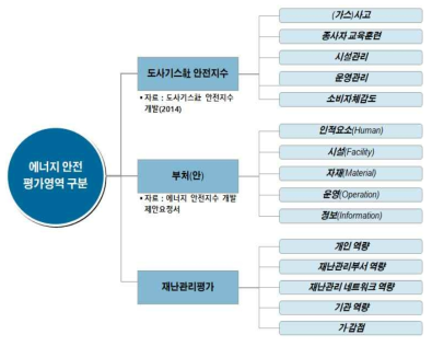 에너지 안전평가(안) 출처: 산업통상자원부(2015), 에너지 안전 가이드라인 개발