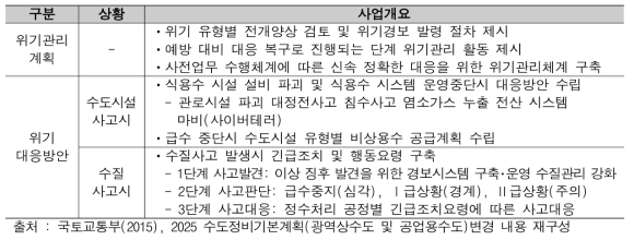 수도정비기본계획 중 지하시설 관련 대책