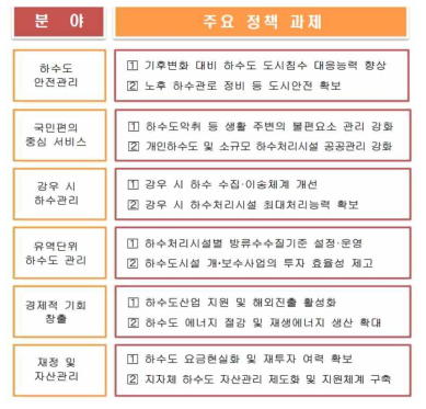 국가하수도종합계획 기본방향 출처: 환경부(2015), 국가 하수도 종합계획(2016~2025)