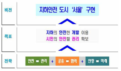서울시 지하안전관리 종합 추진계획 출처 : 서울시(2018), 서울시 지하안전관리 종합 추진계획