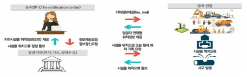 지하정보 기반 굴착공사 지원 프로세스(미주리주) 출처: http://revisor.mo.gov 참조 재구성