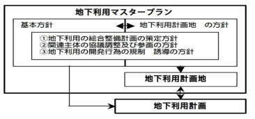 일본의 지하이용 마스터플랜 출처 : http://library.jsce.or.jp/jsce/open/00035/2002/57-4/57-4-0186.pdf
