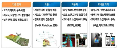 도메인별 3D 모델링 및 매핑 기술 출처 : 국토교통과학기술진흥원(2018), 공간정보기반 실감형 콘텐츠 융복합 및 혼합현실