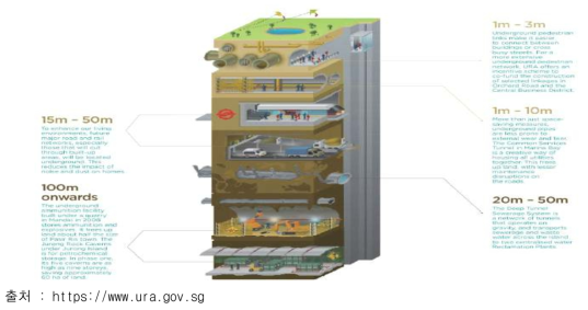 URA 지하공간 이용 개발계획