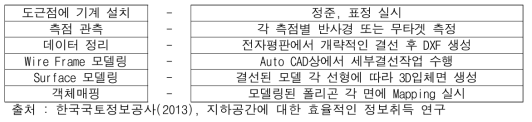 토탈스테이션을 이용한 지하공간 작업과정