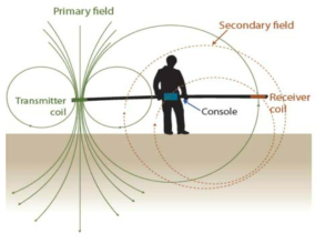 전자유도 탐사법 개념 출처 : http://asstgroup.com/techniques.html