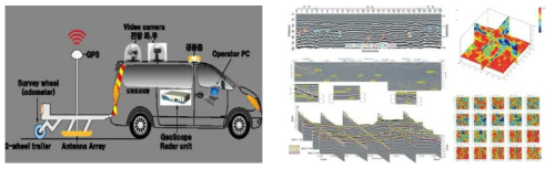 GPR탐사의 개념(左), GPR을 통한 각종 지하시설물 탐사 사례(右) 출처 : http://www.top-geo.co.kr(左), http://www.spstest.co.kr(右)