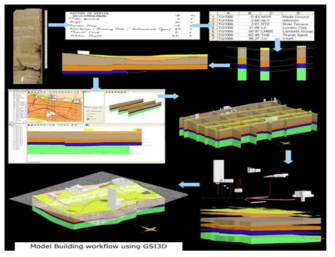 시추공 데이터를 사용한 지질 3D 모델링 과정 출처 : https://www.bgs.ac.uk