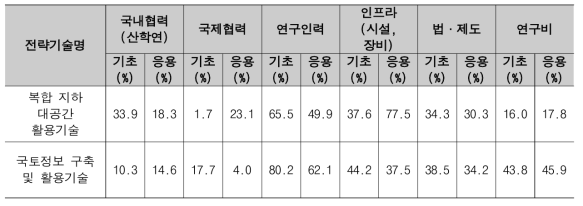 최고기술국과의 격차 발생 요인