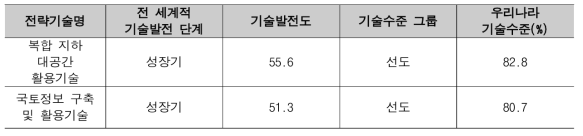 우리나라와 주요국 간 기술격차