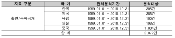 국가별 분석구간 및 특허건수