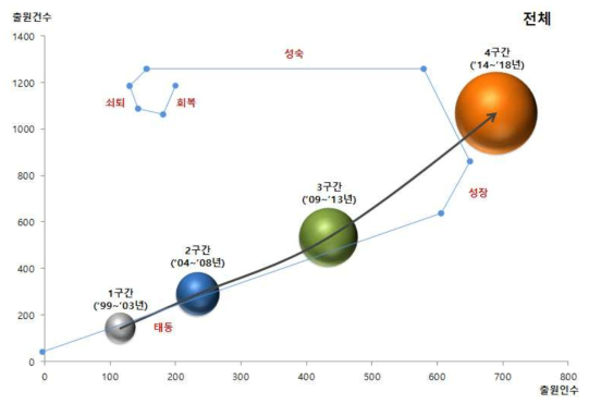 특허기술 성장단계