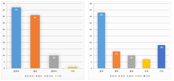 국가별 논문 동향