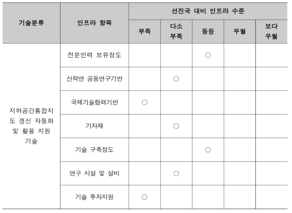 선진국 대비 국내 연구 인프라 수준