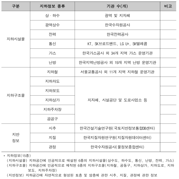 지하정보 운영기관 현황