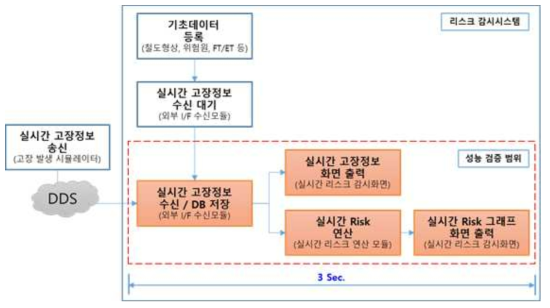 리스크 감시시스템 성능 검증 범위