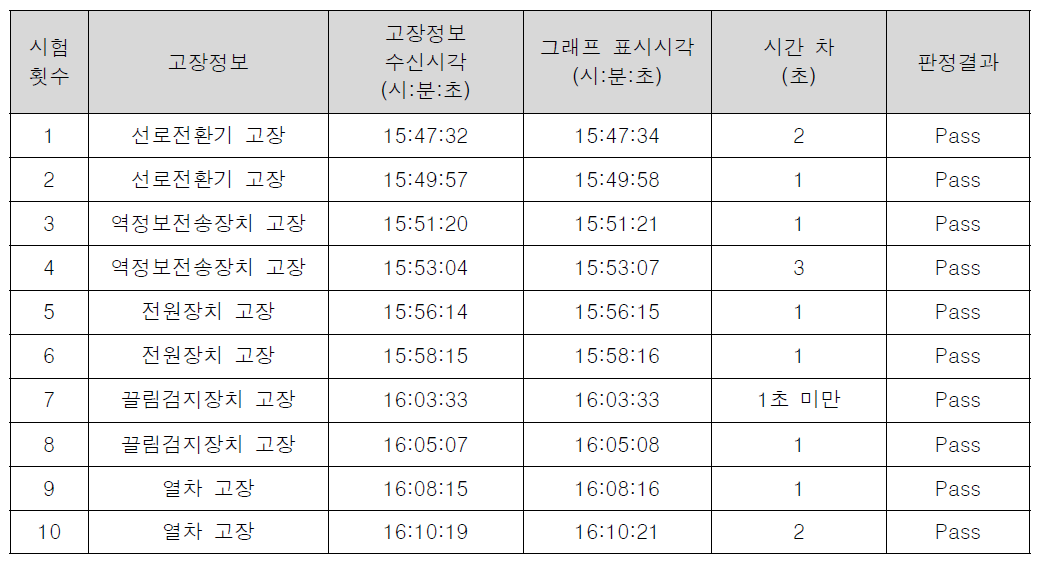 리스크 감시시스템 제3자 성능검증 시험 결과 - 상세