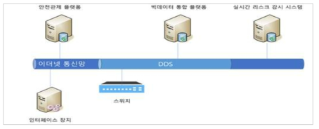 테스트 베드 통신 환경