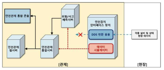 시나리오 기반 통합 성능검증 시험 환경 구성도